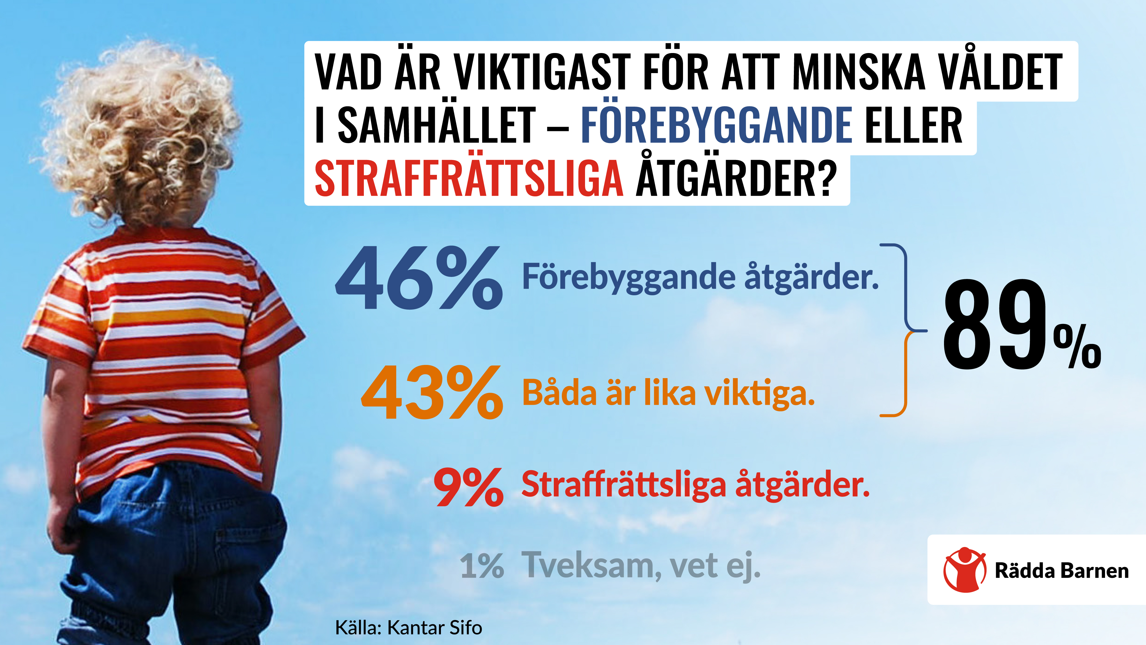 Så tror svenska folket att våldet i samhället kan minska